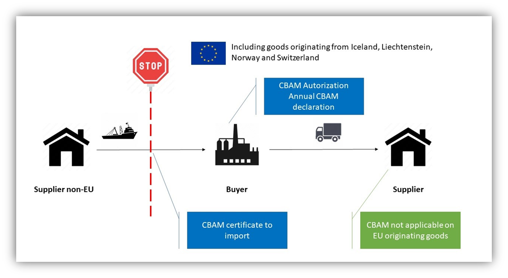 CARBON BORDER ADJUSTMENT MECHANISM (CBAM)